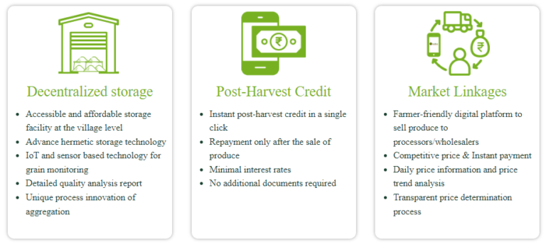 Three-column infographic describing GramHeet's services: 1) Decentralized Storage – village-level affordable storage with IoT-based grain monitoring and quality analysis; 2) Post-Harvest Credit – instant credit with repayment after produce sale and no extra documentation; 3) Market Linkages – digital platform connecting farmers to buyers with competitive pricing, instant payments, and transparent pricing.