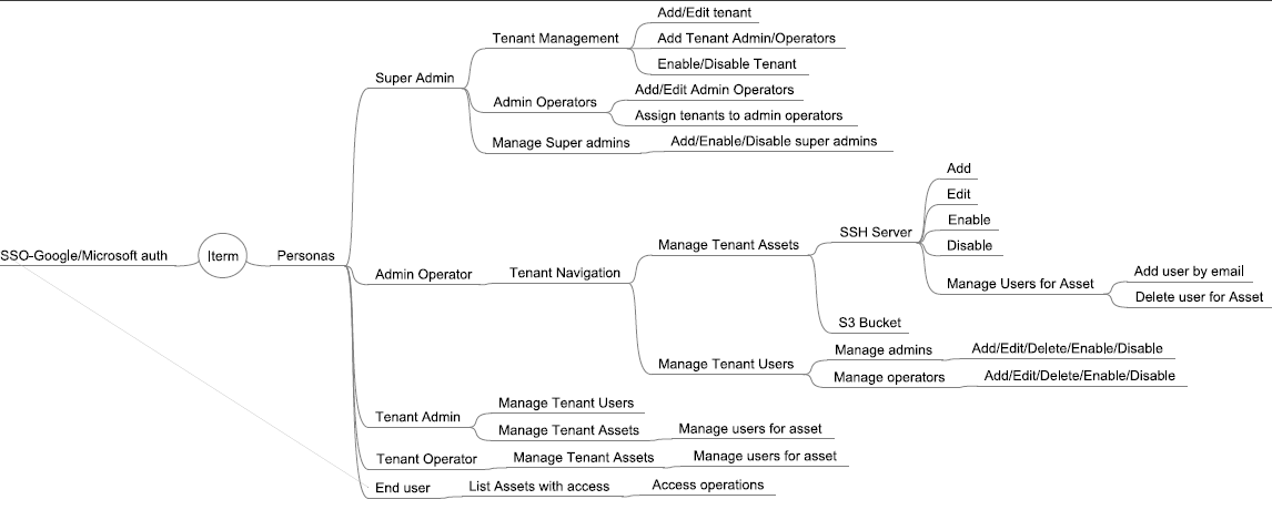 Mind Map
