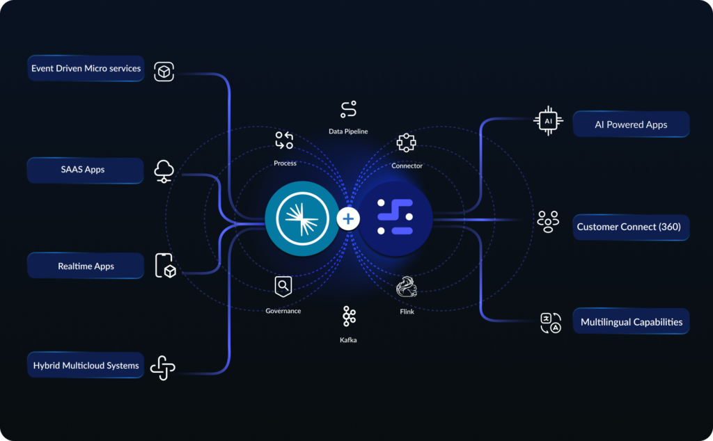 Diagram illustrating the integration of Confluent with a data streaming platform, connecting event-driven microservices, SaaS, real-time, and hybrid multicloud systems on the left, to AI-powered apps, 360° customer connect, and multilingual capabilities on the right, via components like data pipelines, Kafka, and Flink