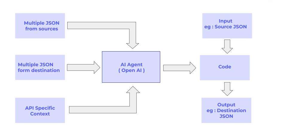 Flowchart showing an AI Agent (OpenAI) at the center, receiving multiple JSON inputs from sources, destinations, and API-specific context, and producing code that converts input JSON into destination JSON output.