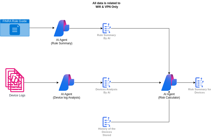 Risk Assessment Workflow Diagram