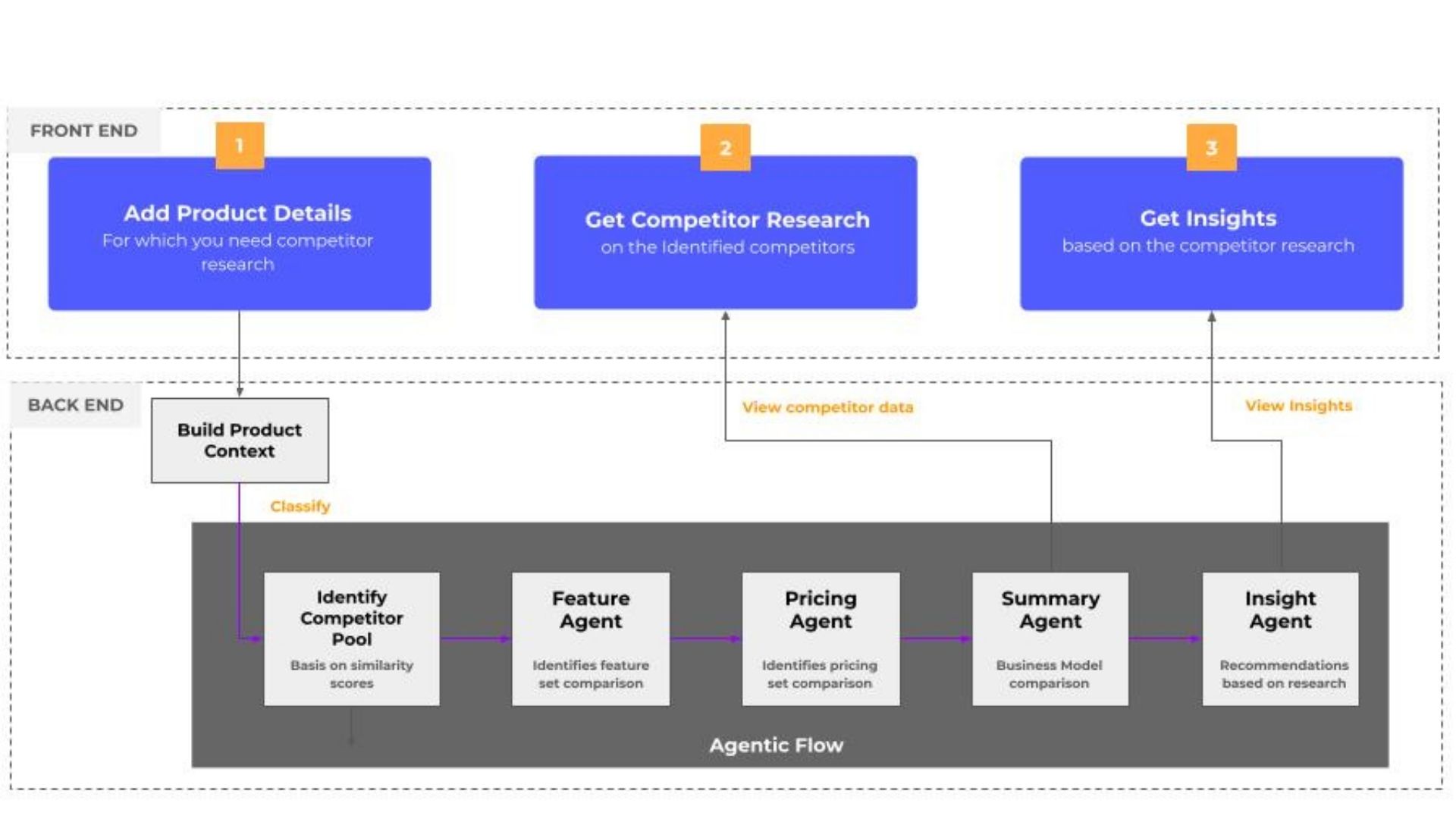Flowchart showing a competitor research system split into Front End and Back End. The Front End includes three user actions: 1) Add Product Details, 2) Get Competitor Research, and 3) Get Insights. The Back End processes include building product context, identifying competitor pool, and a series of agents—Feature Agent, Pricing Agent, Summary Agent, and Insight Agent—working together to classify data, compare feature sets, pricing, and business models, and generate research-based recommendations.
