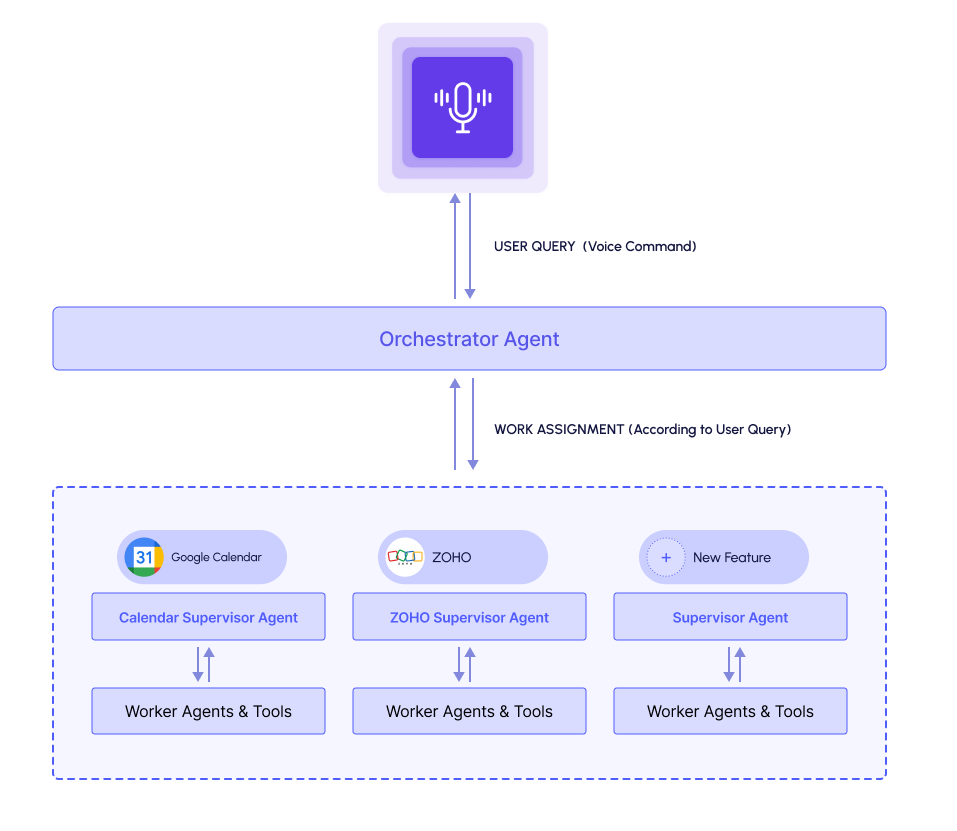 Flowchart depicting a voice-driven AI orchestration system. A user submits a voice query, which is handled by the Orchestrator Agent. The agent assigns tasks to supervisor agents for Google Calendar, ZOHO, or a new feature, each of which delegates to specific worker agents and tools.