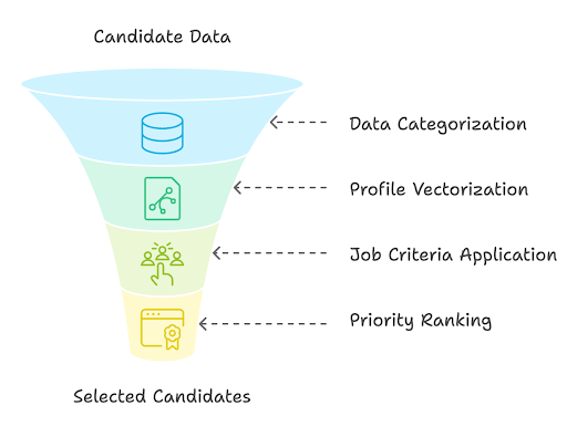 Funnel diagram illustrating the recruitment process: starting from candidate data at the top, moving through stages of data categorization, profile vectorization, job criteria application, and priority ranking, leading to selected candidates at the bottom.